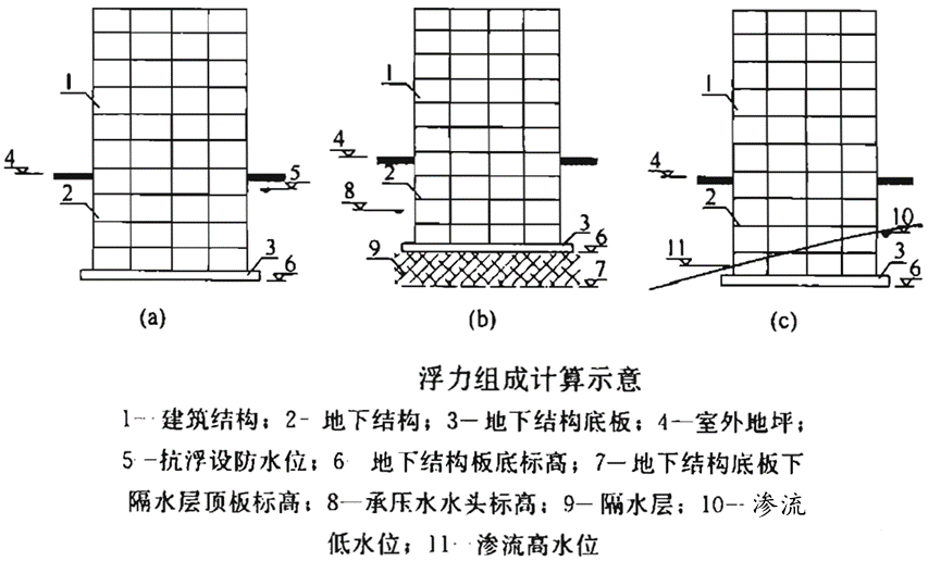 地下站抗浮設(shè)計(jì)原理及實(shí)操介紹